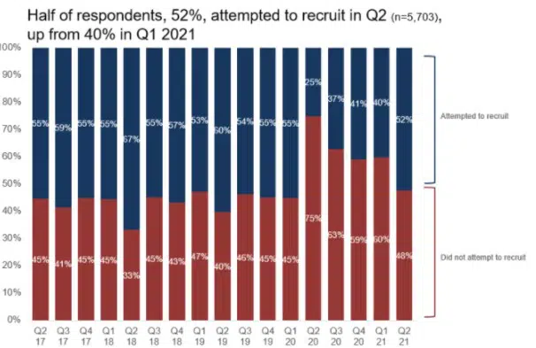 Employers wanting to recruit graph