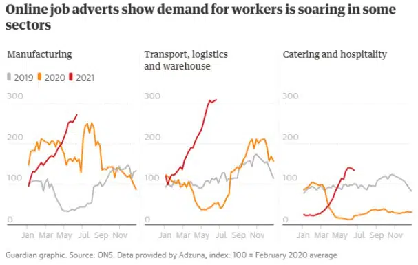 Graph- online job adverts show demand for workers
